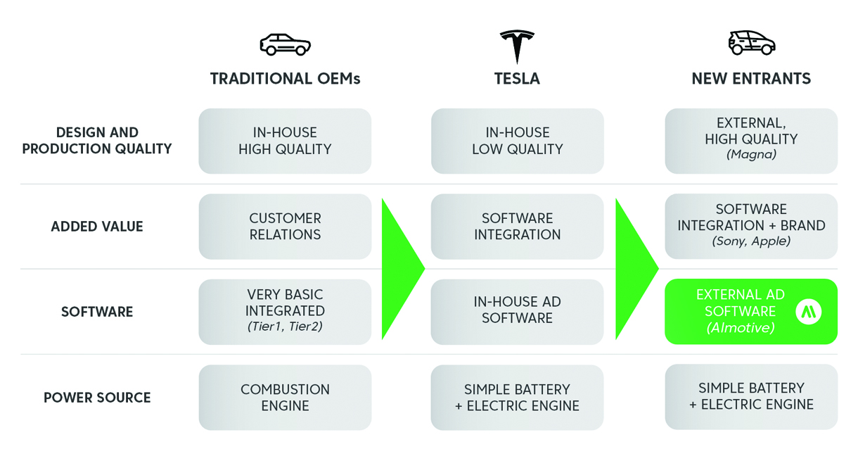 Automated electric vehicles will rule our roads by 2030 aiMotive