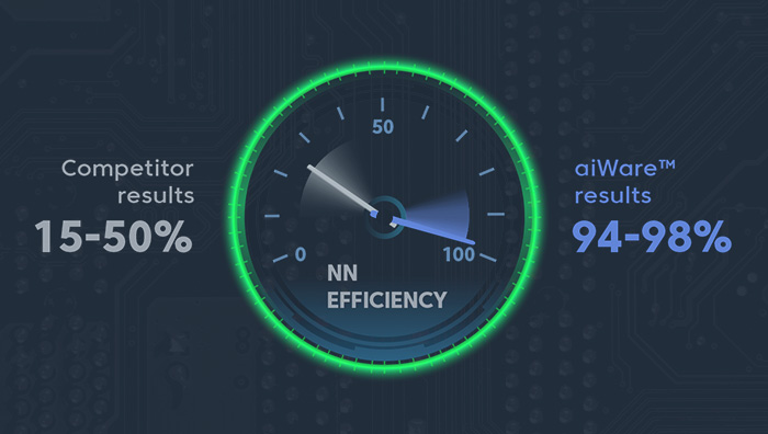 Infographic showing aiWare's superior efficience compared to competitors