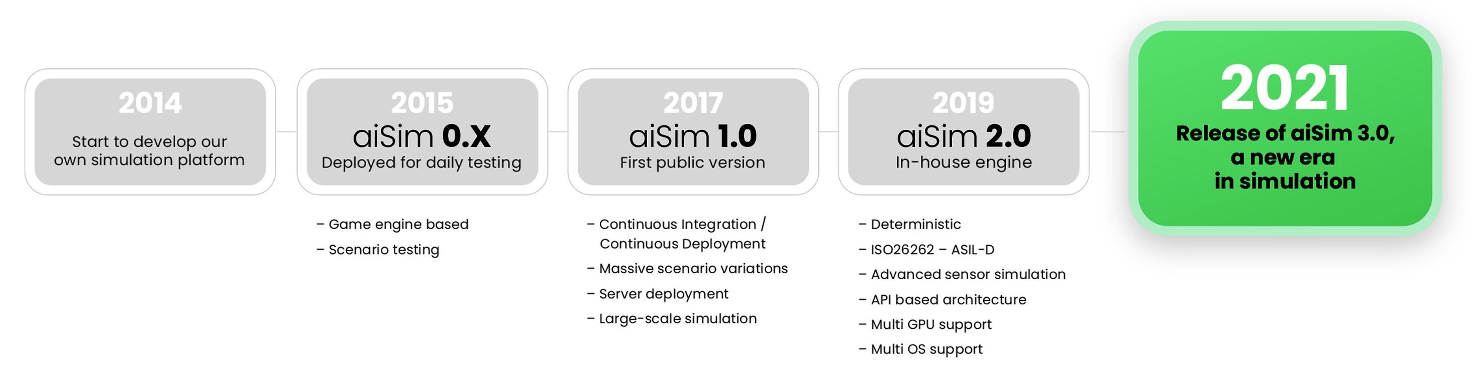 The timeline of aiSim, aiMotive's automotive-grade simulator
