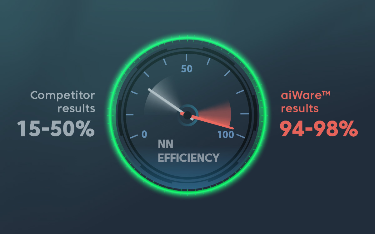 A comparison of aiWare's performance with competitors' in a figure